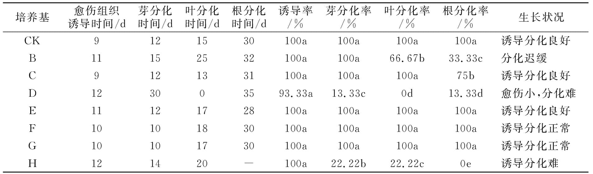 烟草在线观看国产麻豆实验的培养基简化探究