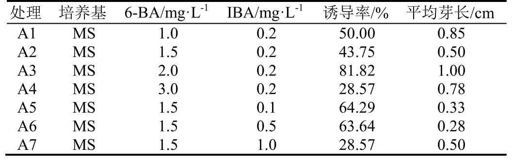 叶下珠在线观看国产麻豆快繁体系研究